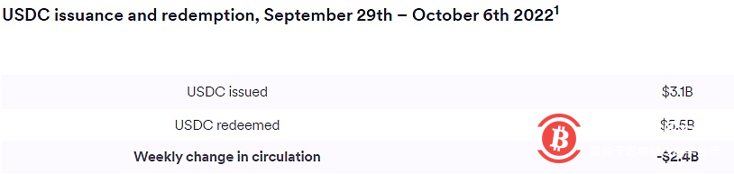 数据：过去一周Circle USDC流通量减少24亿美元 