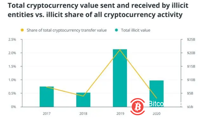为什么美国是世界上对加密货币最友好的国家之一