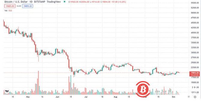 多头和空头为比特币的横盘震荡奠定了基础