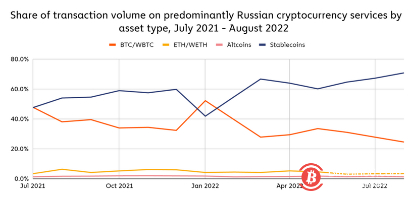 俄罗斯入侵乌克兰后 稳定币使用量激增