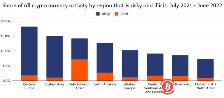 俄罗斯入侵乌克兰后 稳定币使用量激增