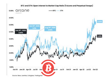 比特币，以太坊未平仓合约表明挤压即将到来