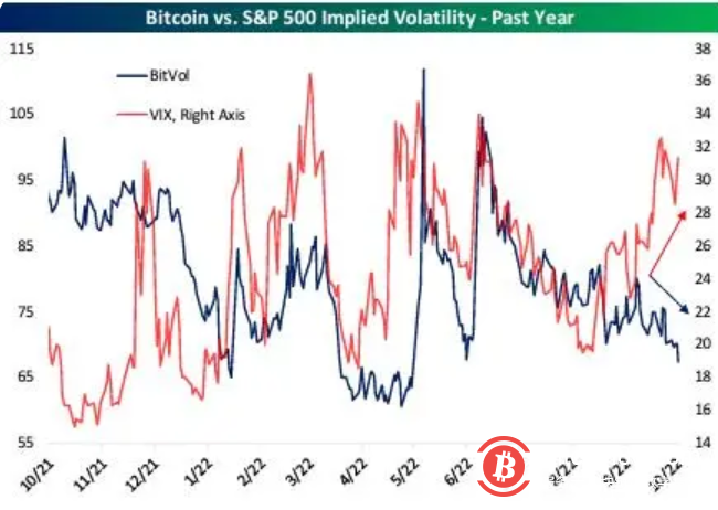 警惕！低波动性或将触发比特币抛售行情