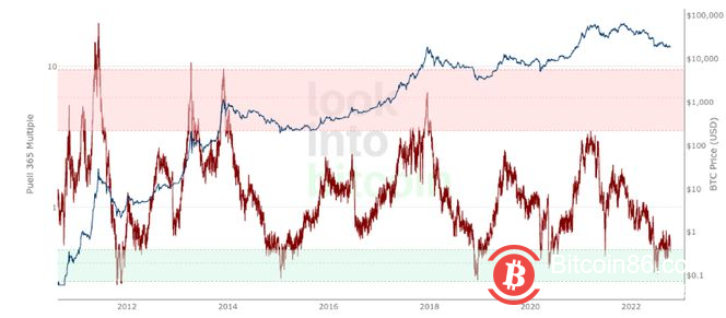 比特币熊市将持续“最多 2-3 个月” 不要感到惊讶！