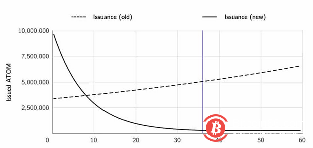 BTC的价格是区间内波动的，这给了其他资产在下跌的市场中站稳脚跟的空间。本周，比特币的$19，173由于一份热度高于预期的消费者价格指数(CPI)报告显示，尽管美联储一波加息，但高通胀仍然是一个持续的挑战。有趣的是，市场对高CPI打印的负面反应似乎被投资者定价，BTC和以太币$1，294价格收回了所有盘中亏损，以收盘于黑色。  2-221015151130537.png  快速浏览一下比特币的市场结构就会发现，即使CPI打印后下跌，价格仍继续以过去122天的相同价格区间进行交易。除了这种动态之外，Cointelegraph市场分析师Ray Salmond报告了一种独特的情况，即比特币的期货未平仓量处于历史高位，而其波动性也接近历史低点。  这些因素，连同其他指标，历来先于爆炸性的价格走势，但历史也将表明，预测这些走势的方向几乎是不可能的。  因此，除了多个指标暗示决定性的价格走势正在酝酿之外，比特币仍然在做更多与过去4.5个月相同的事情。既然如此，也许是时候开始在其他地方寻找新兴趋势和可能的机会了。  以下是我一直感兴趣的一些数据点。  将出现新的轮换  在现在合并后的时代，ETH的价格已经失去了光彩，而该资产现在反映了主导市场其余部分的看跌趋势。自合并以来，ETH的价格从2000美元的高点下跌了30%，而且很可能支持看涨合并叙事的大量投机资本现在都在稳定币中寻找下一个投资机会。  除了ETH在过去四个月中表现不对称之外，宇宙(原子$11.66)也无视市场下行趋势，从5.40美元大幅上涨至16.85美元。正如Cointelegraph所详述的那样，超卖条件以及Cosmos 2.0的炒作支持了山寨币中看到的看涨价格走势，但这张图表继续吸引着我的想象力。  原子发射时间表(新旧)  根据修订后的Cosmos白皮书，ATOM的当前供应将根据其质押的供需情况进行动态调整。如上图所示，当Cosmos 2.0在前10个月“启动”时，新ATOM代币的发行量很高，但在第36个月之后，资产变得通货紧缩。  原子/泰达币3日图表  从技术分析的角度来看，ATOM的价格似乎已经触及了局部顶部，因为在Cosmos 2.0之前的几个月是“买入谣言，卖出新闻”类型的事件，但是在上图中，随着市场接近第20个月，ATOM的价格会发生什么将会很有趣。  相关：价格分析10/14：SPX，DXY，比特币，以太币，BNB，XRP，ADA，太阳，道治，马蒂奇  密切关注以太坊网络活动  合并后，乙醚排放量直线下降  自以太坊合并以来，以太币排放量下降了97%，虽然价格大幅回落，但在接下来的几个月里，投资者可能会密切关注以太坊网络活动，ETH在分散金融(DeFi)和机构产品中的押注发展，以及任何气体峰值(与网络活动相关)。  以太供应动态  虽然价格可能在短期内屈服于看跌压力，但如果市场开始扭转，如果新趋势引发DeFi产品的使用增加，那么ETH的价格可能会对这些发展做出积极反应。  合并后，BTC价格走势可能仍将是王者  虽然各种山寨币的新趋势可能会出现，但重要的是要记住加密资产存在的更广泛背景。全球经济陷入困境，持续的高通胀仍然是美国和许多其他国家的一个问题。债券价格正在飙升，迫在眉睫的债务危机每天都在让人知道它的存在。像加密货币这样的风险资产非常不稳定，即使是加密货币中最强劲的价格趋势(无论是否由基本面支持)也受到宏观因素的影响，如股票市场、地缘政治和其他影响投资者情绪的市场事件。  牢记这一点，比特币仍然是加密行业内市值最大的资产，BTC价格的任何大幅波动都必然会支持或抑制可能在市场上获得牵引力的微观趋势。比特币的价格仍有可能大幅下跌，因此鼓励交易者根据自己的风险偏好来计算投资规模，虽然多个指标可能支持在各种加密资产中建立多头头寸，但完全猿类似乎还为时过早。