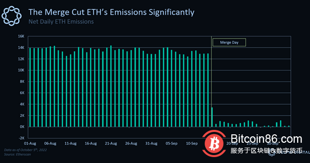 BTC的价格是区间内波动的，这给了其他资产在下跌的市场中站稳脚跟的空间。本周，比特币的$19，173由于一份热度高于预期的消费者价格指数(CPI)报告显示，尽管美联储一波加息，但高通胀仍然是一个持续的挑战。有趣的是，市场对高CPI打印的负面反应似乎被投资者定价，BTC和以太币$1，294价格收回了所有盘中亏损，以收盘于黑色。  2-221015151130537.png  快速浏览一下比特币的市场结构就会发现，即使CPI打印后下跌，价格仍继续以过去122天的相同价格区间进行交易。除了这种动态之外，Cointelegraph市场分析师Ray Salmond报告了一种独特的情况，即比特币的期货未平仓量处于历史高位，而其波动性也接近历史低点。  这些因素，连同其他指标，历来先于爆炸性的价格走势，但历史也将表明，预测这些走势的方向几乎是不可能的。  因此，除了多个指标暗示决定性的价格走势正在酝酿之外，比特币仍然在做更多与过去4.5个月相同的事情。既然如此，也许是时候开始在其他地方寻找新兴趋势和可能的机会了。  以下是我一直感兴趣的一些数据点。  将出现新的轮换  在现在合并后的时代，ETH的价格已经失去了光彩，而该资产现在反映了主导市场其余部分的看跌趋势。自合并以来，ETH的价格从2000美元的高点下跌了30%，而且很可能支持看涨合并叙事的大量投机资本现在都在稳定币中寻找下一个投资机会。  除了ETH在过去四个月中表现不对称之外，宇宙(原子$11.66)也无视市场下行趋势，从5.40美元大幅上涨至16.85美元。正如Cointelegraph所详述的那样，超卖条件以及Cosmos 2.0的炒作支持了山寨币中看到的看涨价格走势，但这张图表继续吸引着我的想象力。  原子发射时间表(新旧)  根据修订后的Cosmos白皮书，ATOM的当前供应将根据其质押的供需情况进行动态调整。如上图所示，当Cosmos 2.0在前10个月“启动”时，新ATOM代币的发行量很高，但在第36个月之后，资产变得通货紧缩。  原子/泰达币3日图表  从技术分析的角度来看，ATOM的价格似乎已经触及了局部顶部，因为在Cosmos 2.0之前的几个月是“买入谣言，卖出新闻”类型的事件，但是在上图中，随着市场接近第20个月，ATOM的价格会发生什么将会很有趣。  相关：价格分析10/14：SPX，DXY，比特币，以太币，BNB，XRP，ADA，太阳，道治，马蒂奇  密切关注以太坊网络活动  合并后，乙醚排放量直线下降  自以太坊合并以来，以太币排放量下降了97%，虽然价格大幅回落，但在接下来的几个月里，投资者可能会密切关注以太坊网络活动，ETH在分散金融(DeFi)和机构产品中的押注发展，以及任何气体峰值(与网络活动相关)。  以太供应动态  虽然价格可能在短期内屈服于看跌压力，但如果市场开始扭转，如果新趋势引发DeFi产品的使用增加，那么ETH的价格可能会对这些发展做出积极反应。  合并后，BTC价格走势可能仍将是王者  虽然各种山寨币的新趋势可能会出现，但重要的是要记住加密资产存在的更广泛背景。全球经济陷入困境，持续的高通胀仍然是美国和许多其他国家的一个问题。债券价格正在飙升，迫在眉睫的债务危机每天都在让人知道它的存在。像加密货币这样的风险资产非常不稳定，即使是加密货币中最强劲的价格趋势(无论是否由基本面支持)也受到宏观因素的影响，如股票市场、地缘政治和其他影响投资者情绪的市场事件。  牢记这一点，比特币仍然是加密行业内市值最大的资产，BTC价格的任何大幅波动都必然会支持或抑制可能在市场上获得牵引力的微观趋势。比特币的价格仍有可能大幅下跌，因此鼓励交易者根据自己的风险偏好来计算投资规模，虽然多个指标可能支持在各种加密资产中建立多头头寸，但完全猿类似乎还为时过早。