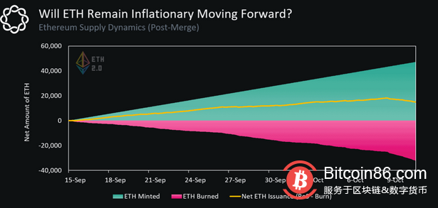 BTC的价格是区间内波动的，这给了其他资产在下跌的市场中站稳脚跟的空间。本周，比特币的$19，173由于一份热度高于预期的消费者价格指数(CPI)报告显示，尽管美联储一波加息，但高通胀仍然是一个持续的挑战。有趣的是，市场对高CPI打印的负面反应似乎被投资者定价，BTC和以太币$1，294价格收回了所有盘中亏损，以收盘于黑色。  2-221015151130537.png  快速浏览一下比特币的市场结构就会发现，即使CPI打印后下跌，价格仍继续以过去122天的相同价格区间进行交易。除了这种动态之外，Cointelegraph市场分析师Ray Salmond报告了一种独特的情况，即比特币的期货未平仓量处于历史高位，而其波动性也接近历史低点。  这些因素，连同其他指标，历来先于爆炸性的价格走势，但历史也将表明，预测这些走势的方向几乎是不可能的。  因此，除了多个指标暗示决定性的价格走势正在酝酿之外，比特币仍然在做更多与过去4.5个月相同的事情。既然如此，也许是时候开始在其他地方寻找新兴趋势和可能的机会了。  以下是我一直感兴趣的一些数据点。  将出现新的轮换  在现在合并后的时代，ETH的价格已经失去了光彩，而该资产现在反映了主导市场其余部分的看跌趋势。自合并以来，ETH的价格从2000美元的高点下跌了30%，而且很可能支持看涨合并叙事的大量投机资本现在都在稳定币中寻找下一个投资机会。  除了ETH在过去四个月中表现不对称之外，宇宙(原子$11.66)也无视市场下行趋势，从5.40美元大幅上涨至16.85美元。正如Cointelegraph所详述的那样，超卖条件以及Cosmos 2.0的炒作支持了山寨币中看到的看涨价格走势，但这张图表继续吸引着我的想象力。  原子发射时间表(新旧)  根据修订后的Cosmos白皮书，ATOM的当前供应将根据其质押的供需情况进行动态调整。如上图所示，当Cosmos 2.0在前10个月“启动”时，新ATOM代币的发行量很高，但在第36个月之后，资产变得通货紧缩。  原子/泰达币3日图表  从技术分析的角度来看，ATOM的价格似乎已经触及了局部顶部，因为在Cosmos 2.0之前的几个月是“买入谣言，卖出新闻”类型的事件，但是在上图中，随着市场接近第20个月，ATOM的价格会发生什么将会很有趣。  相关：价格分析10/14：SPX，DXY，比特币，以太币，BNB，XRP，ADA，太阳，道治，马蒂奇  密切关注以太坊网络活动  合并后，乙醚排放量直线下降  自以太坊合并以来，以太币排放量下降了97%，虽然价格大幅回落，但在接下来的几个月里，投资者可能会密切关注以太坊网络活动，ETH在分散金融(DeFi)和机构产品中的押注发展，以及任何气体峰值(与网络活动相关)。  以太供应动态  虽然价格可能在短期内屈服于看跌压力，但如果市场开始扭转，如果新趋势引发DeFi产品的使用增加，那么ETH的价格可能会对这些发展做出积极反应。  合并后，BTC价格走势可能仍将是王者  虽然各种山寨币的新趋势可能会出现，但重要的是要记住加密资产存在的更广泛背景。全球经济陷入困境，持续的高通胀仍然是美国和许多其他国家的一个问题。债券价格正在飙升，迫在眉睫的债务危机每天都在让人知道它的存在。像加密货币这样的风险资产非常不稳定，即使是加密货币中最强劲的价格趋势(无论是否由基本面支持)也受到宏观因素的影响，如股票市场、地缘政治和其他影响投资者情绪的市场事件。  牢记这一点，比特币仍然是加密行业内市值最大的资产，BTC价格的任何大幅波动都必然会支持或抑制可能在市场上获得牵引力的微观趋势。比特币的价格仍有可能大幅下跌，因此鼓励交易者根据自己的风险偏好来计算投资规模，虽然多个指标可能支持在各种加密资产中建立多头头寸，但完全猿类似乎还为时过早。