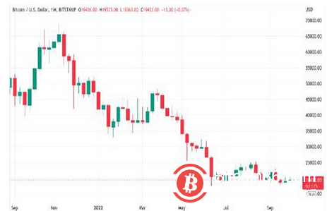 14个月来最大的挖矿难度飙升—本周比特币需要了解的5件事