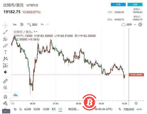  周末保稳！比特币“缺乏意想不到的催化剂” 稳定期利好长期多头 