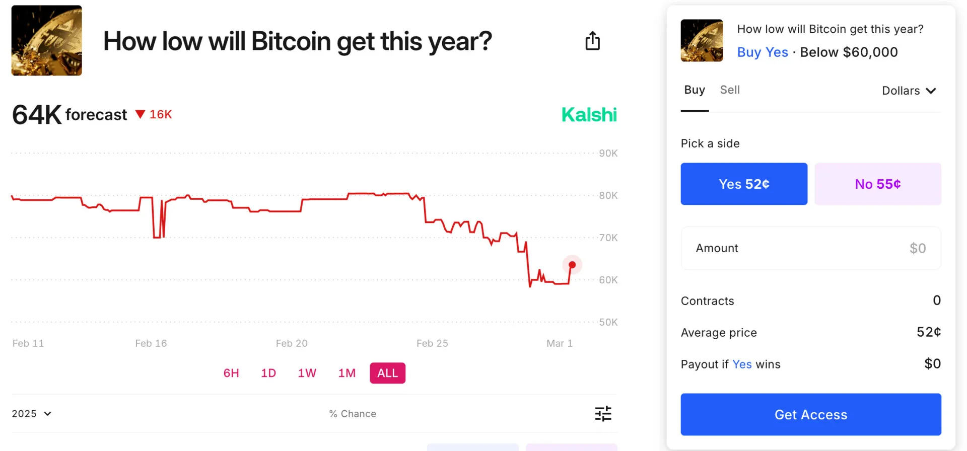Prediction markets expect Bitcoin to drop below $60k as bears get stronger