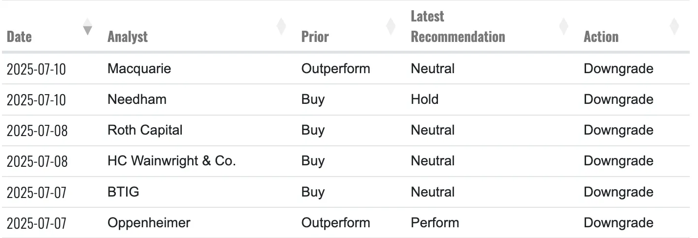 core scientific analyst downgrades from fintel.io