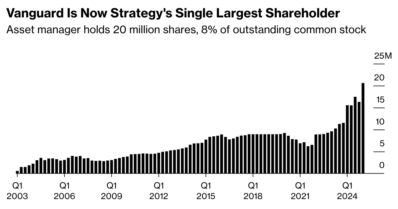 Crypto-hating Vanguard becomes the largest shareholder of Bitcoin-loving MicroStrategy