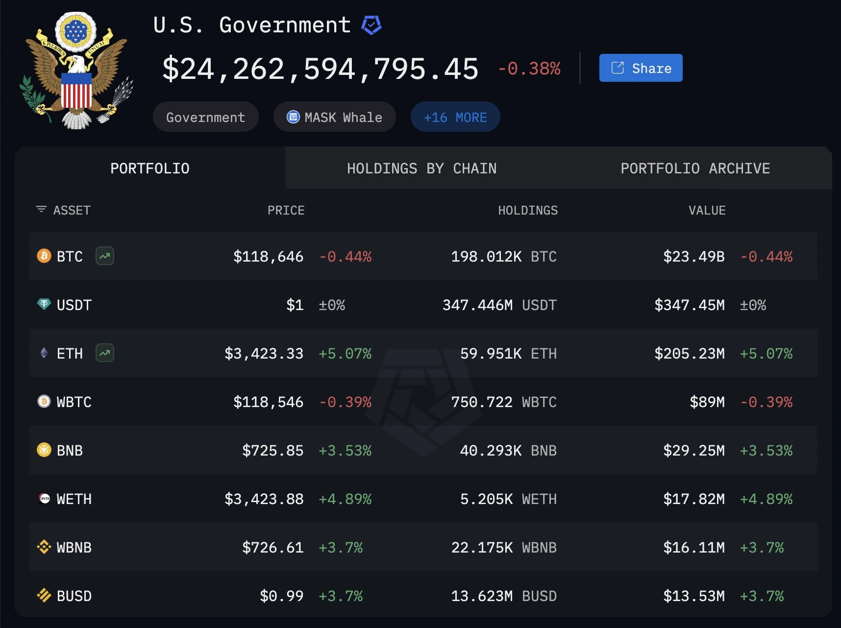 U.S. government still holds at least 198,000 BTC ($23.5B), Arkham clarifies US Marshal disclosure meltdown