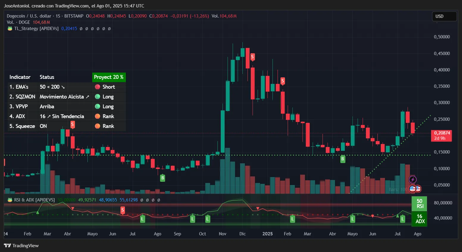 Dogecoin price data. Image: TradingView