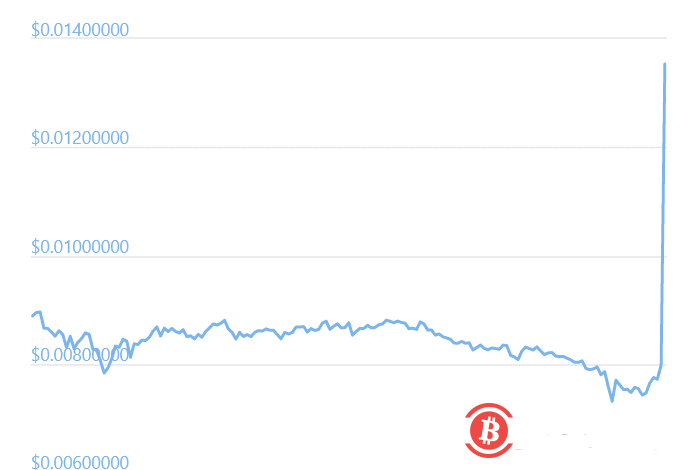 韭菜崛起—狗狗币吸引Wallstreetbets关注,一小时暴涨50%