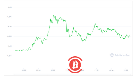 “三无加密货币”狗狗币Dogecoin这次能火多久?