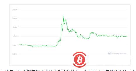 “三无加密货币”狗狗币Dogecoin这次能火多久?