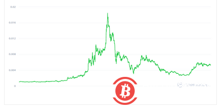 “三无加密货币”狗狗币Dogecoin这次能火多久?