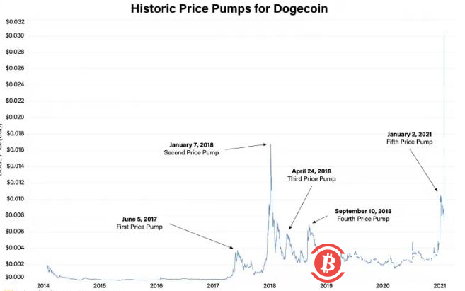 细数狗狗币的五次史诗级暴涨