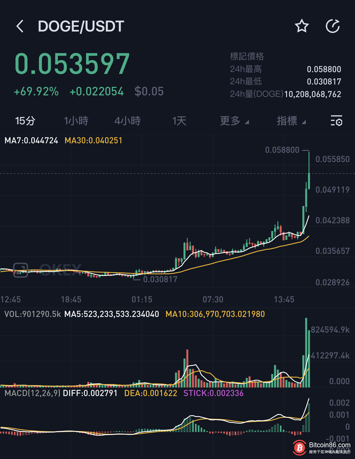 马斯克发推“Doge”狗狗币暴涨80%