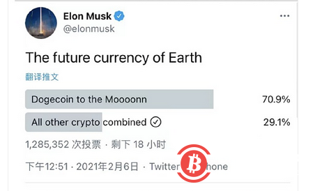  狗狗币最高暴涨10倍 马斯克发起投票 130万人里有70%跟着“疯”
