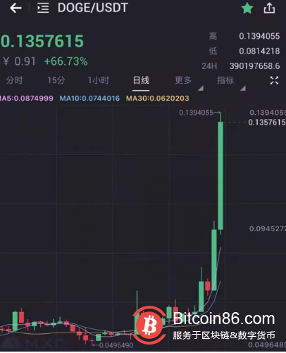 狗狗币暴涨超60% 也是Coinbase上市利好刺激的?
