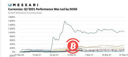 狗狗币今年暴涨25倍 如此“牛币”谁是背后推手？