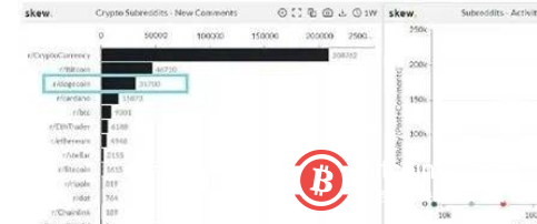 狗狗币今年暴涨25倍 如此“牛币”谁是背后推手？