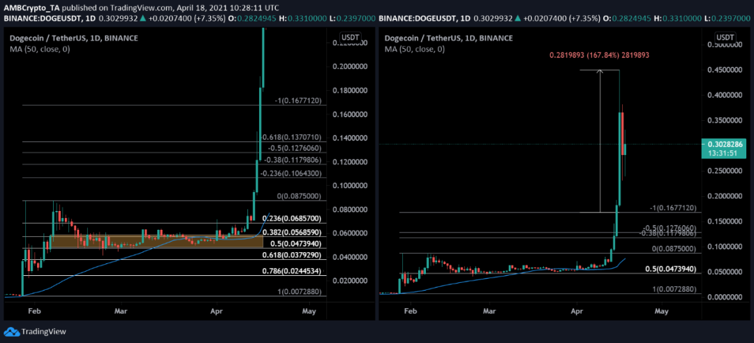 为什么说4月20日对于狗狗币来说是重要的一天?