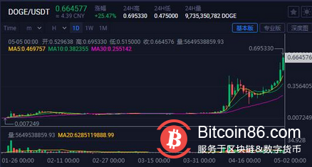 狗狗币暴涨118倍:马斯克成“带货高手”?专业人士提醒投机泡沫