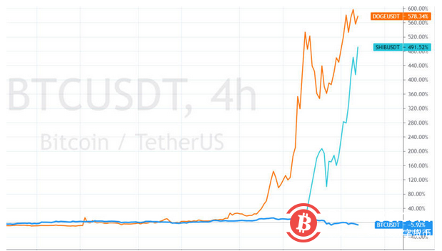 散户的胜利?从共识推动下狗狗币的暴涨开始说起