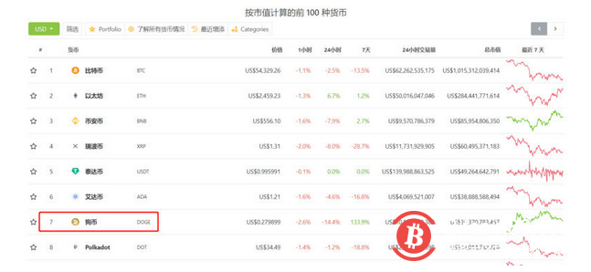 散户的胜利?从共识推动下狗狗币的暴涨开始说起