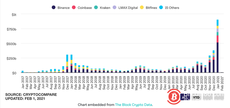 数据：加密交易所现货交易量在1月份达到9000亿美元创新高 