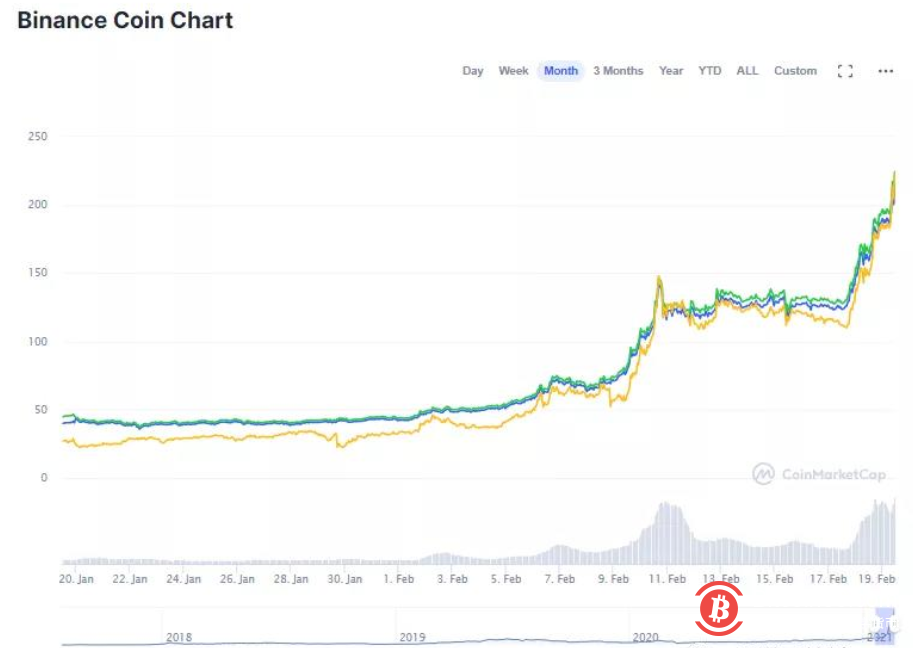 30天400% BNB疯涨原因是什么？还有哪些隐忧