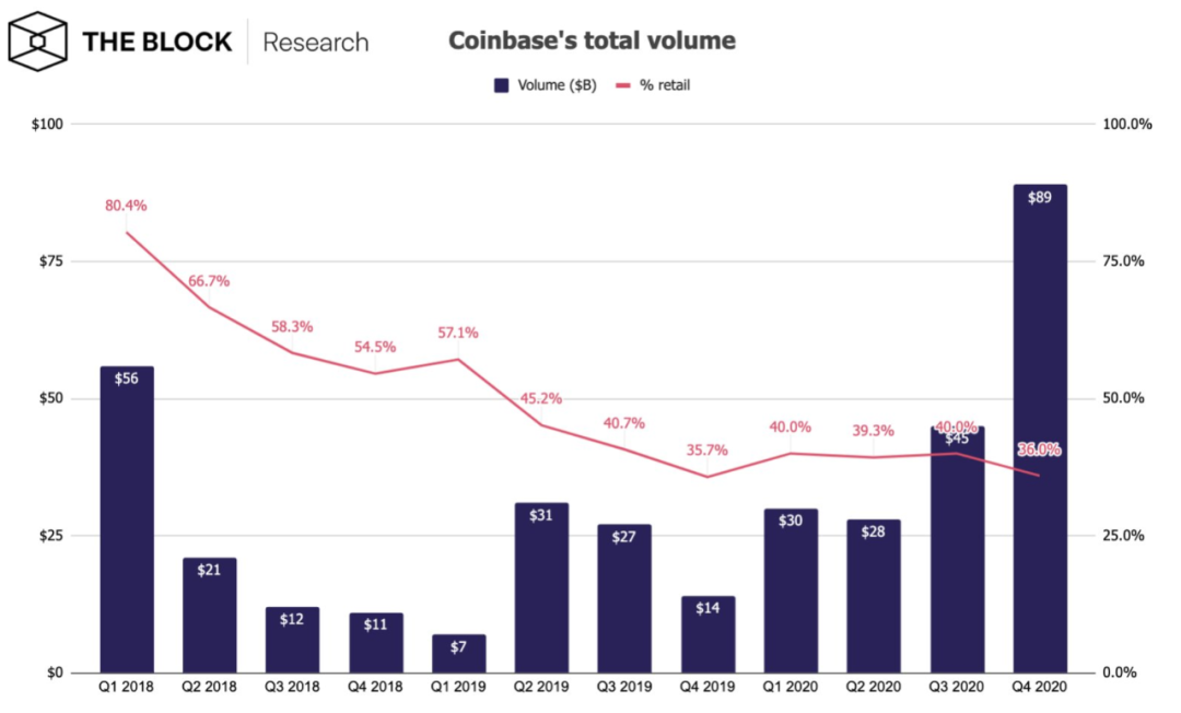 拆解Coinbase上市文件:市盈率或超300倍,a16z、USV成最大机构赢家