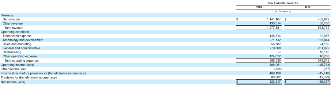 拆解Coinbase上市文件:市盈率或超300倍,a16z、USV成最大机构赢家