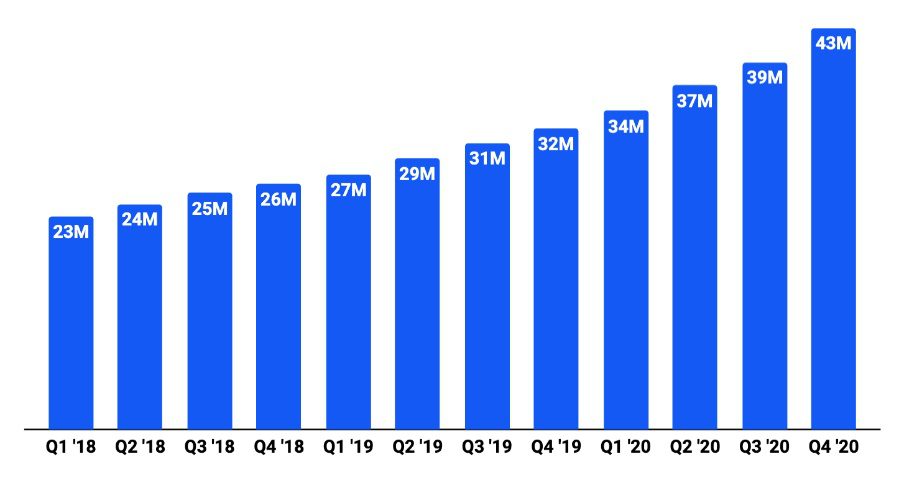 从Coinbase招股说明书看加密数字资产行业的发展趋势