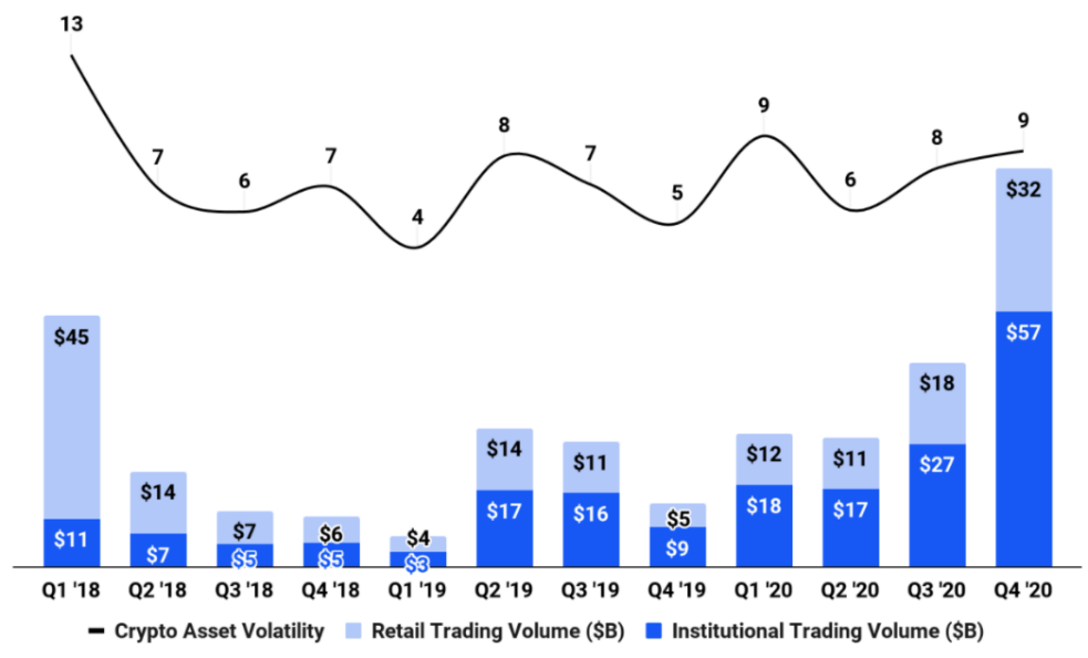 从Coinbase招股说明书看加密数字资产行业的发展趋势