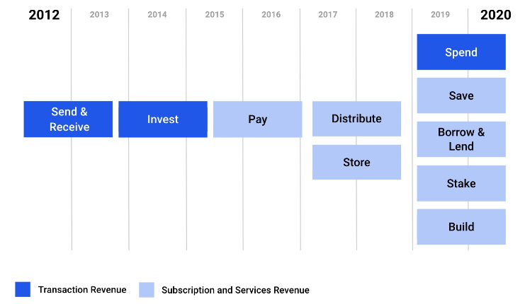 从Coinbase招股说明书看加密数字资产行业的发展趋势