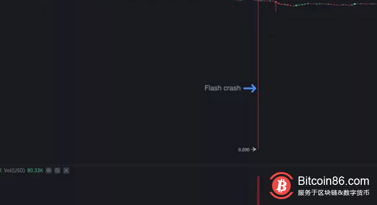 Polkadot期货“闪崩”99%后，币安承诺推出更多控制措施
