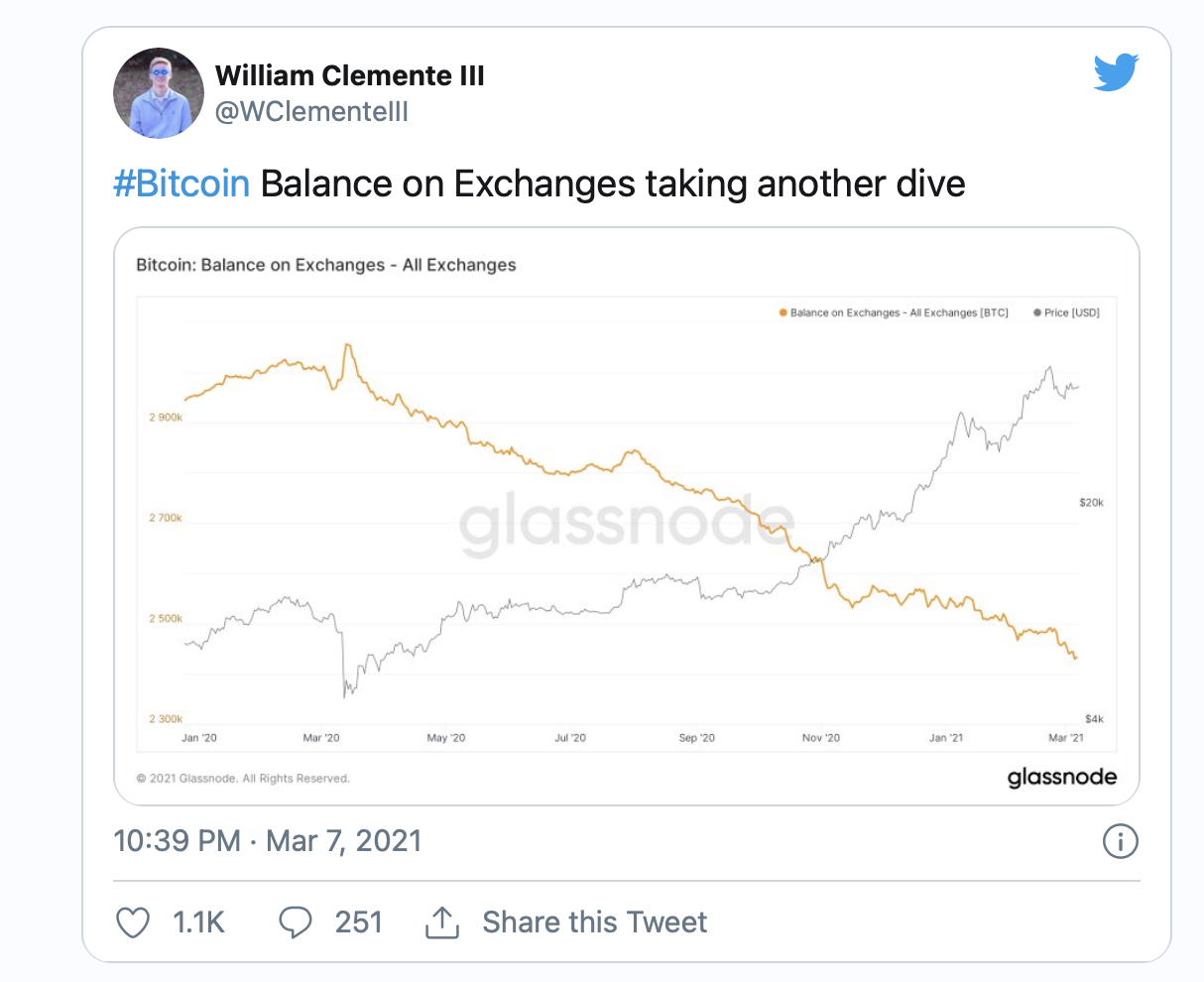 数据：中心化交易所比特币余额正在耗尽，过去4个月100亿美元比特币流出