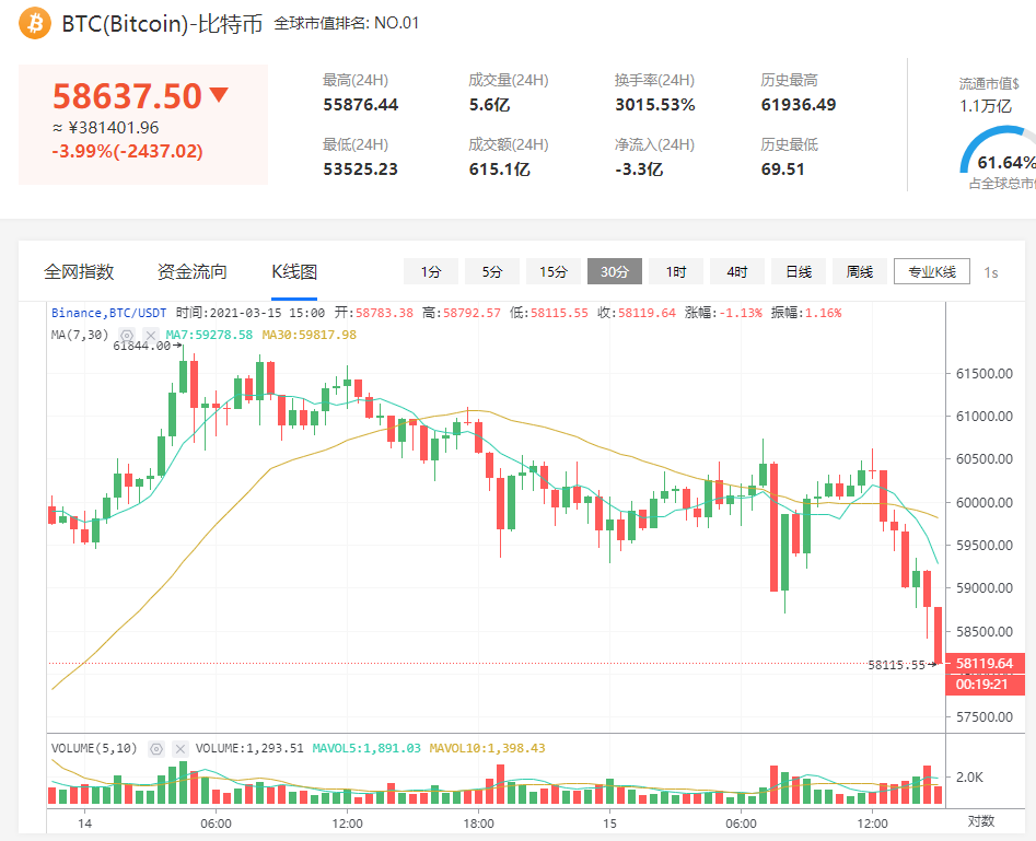 比特币：为什么不同交易所的价格存在差异？