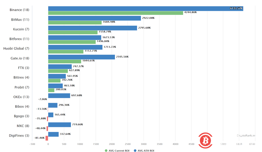 用户的价值捕获器,币安2021年又有什么新格局?