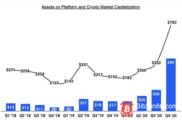 Coinbase上市文件23大看点