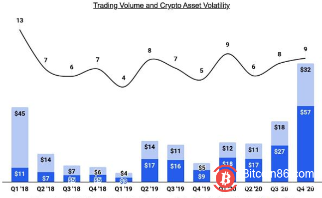 Coinbase上市文件23大看点