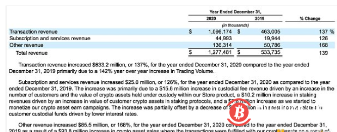 Coinbase上市文件23大看点