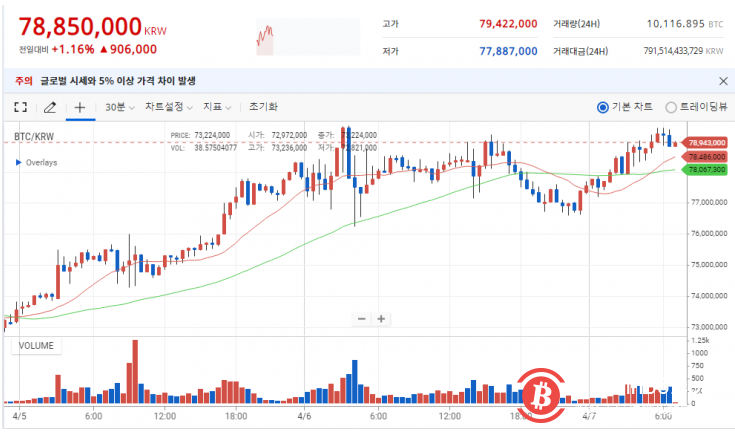 韩国交易所UPbit上BTC价格一度达7.1万美元 