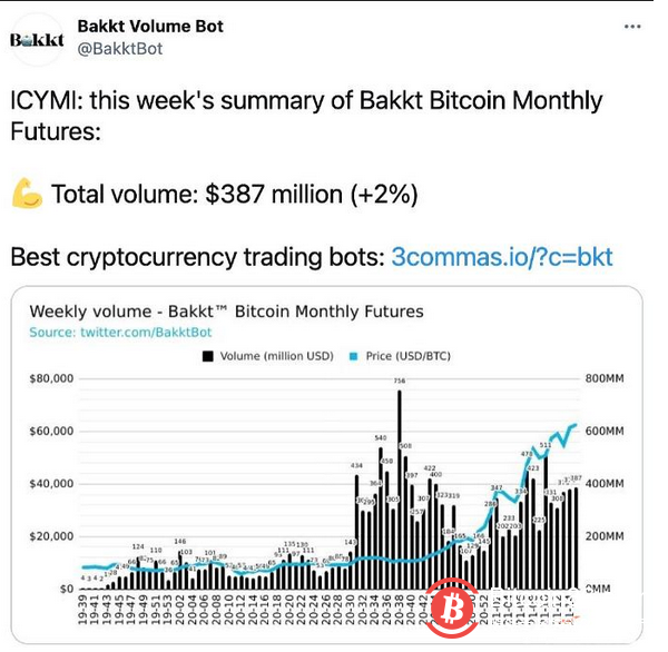 Bakkt比特币月度期货上周交易额达3.87亿美元