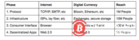  Coinbase 启示录，从十一页PPT开始的加密货币美国梦 