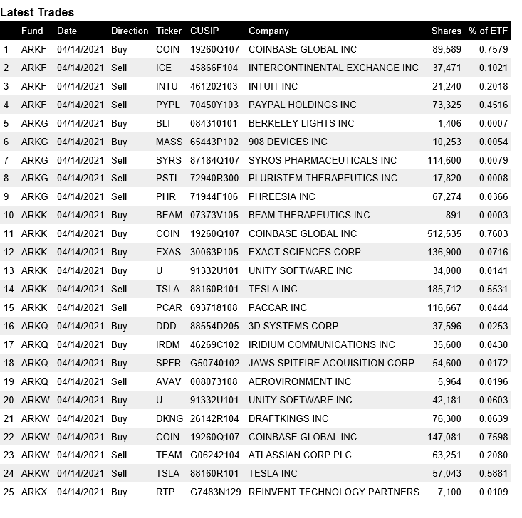“女版巴菲特”Cathie Wood大量购入Coinbase股票